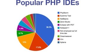 Popular PHP IDEs (Bangla,English and All)