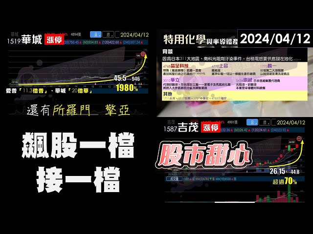 04/12【甜心盤後影音】華城．所羅門．吉茂．擎亞．晶呈科技連二拉二，飆股一檔接一檔！