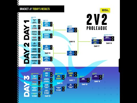 BSL 2v2 ProLeague - Day 8 out of 9 - RO4  - StarCraft BroodWar Remastered Teams Championship