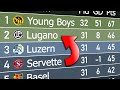 Swiss Super League 2022/23 | Animated League Table 🇨🇭