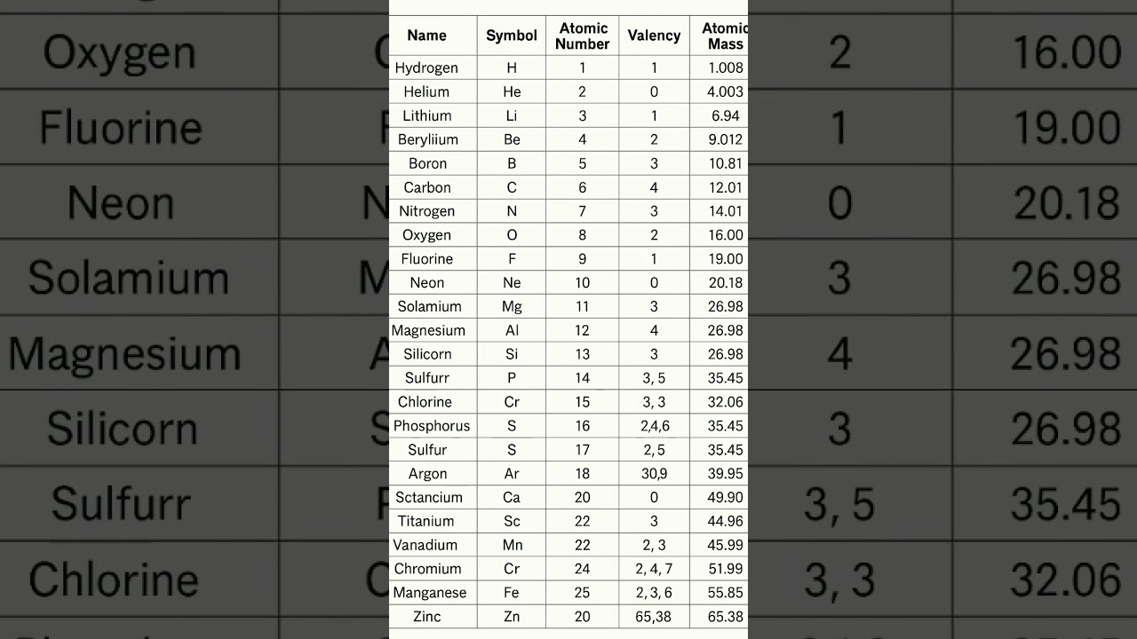 Top 30 elements of periodic table with their symbol atomic number mass valency #relatablestories