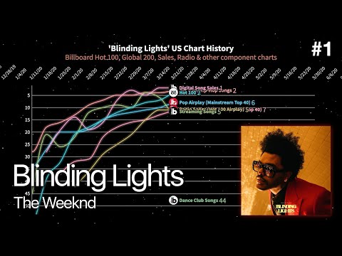 Blinding Lights, The Weeknd - Billboard Chart History (2019-22)