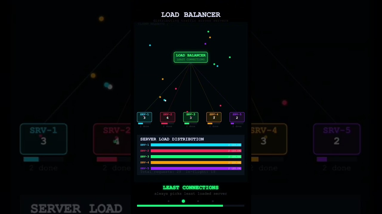Load Balancers - How Netflix Handles 200 Million Users