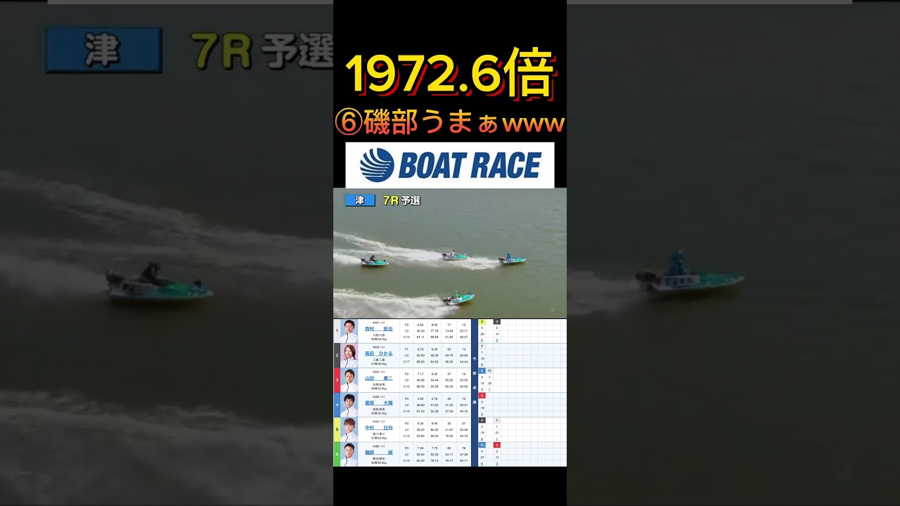 【津競艇】2026年4月3日の最高配当レース！！⑥磯部うまぁwwww #ボートレース #競艇 #short #shorts #shortvideo #shortsvideo #shortsfeed