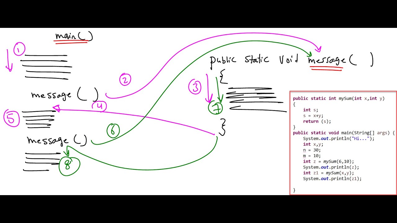 Lecture 65 Java | Method [ Customized Method ] بالعربي