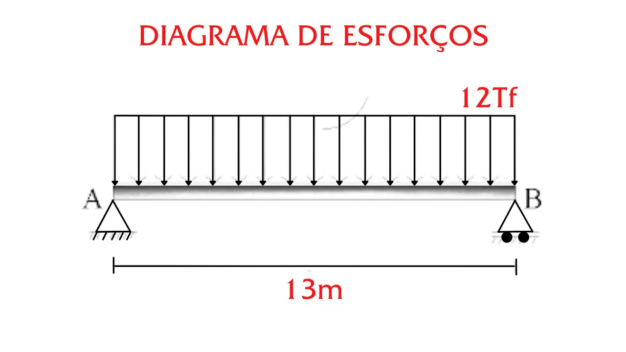 DIAGRAMA DE ESFORÇOS NORMAL, CORTANTES E MOMENTO FLETOR EXERCÍCIOS RESOLVIDOS ( PASSO A PASSO)