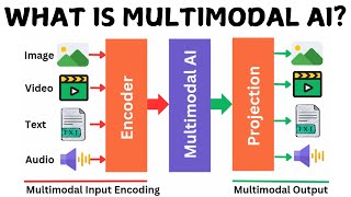 What is Multimodal AI?