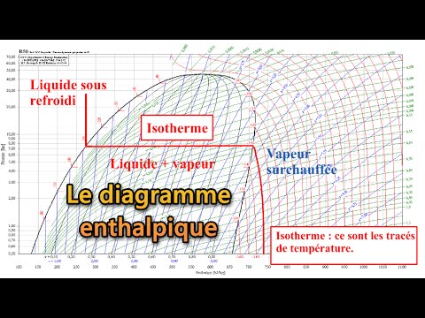 Le diagramme enthalpique (Mollier).