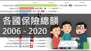 [討論] 台灣保險總額