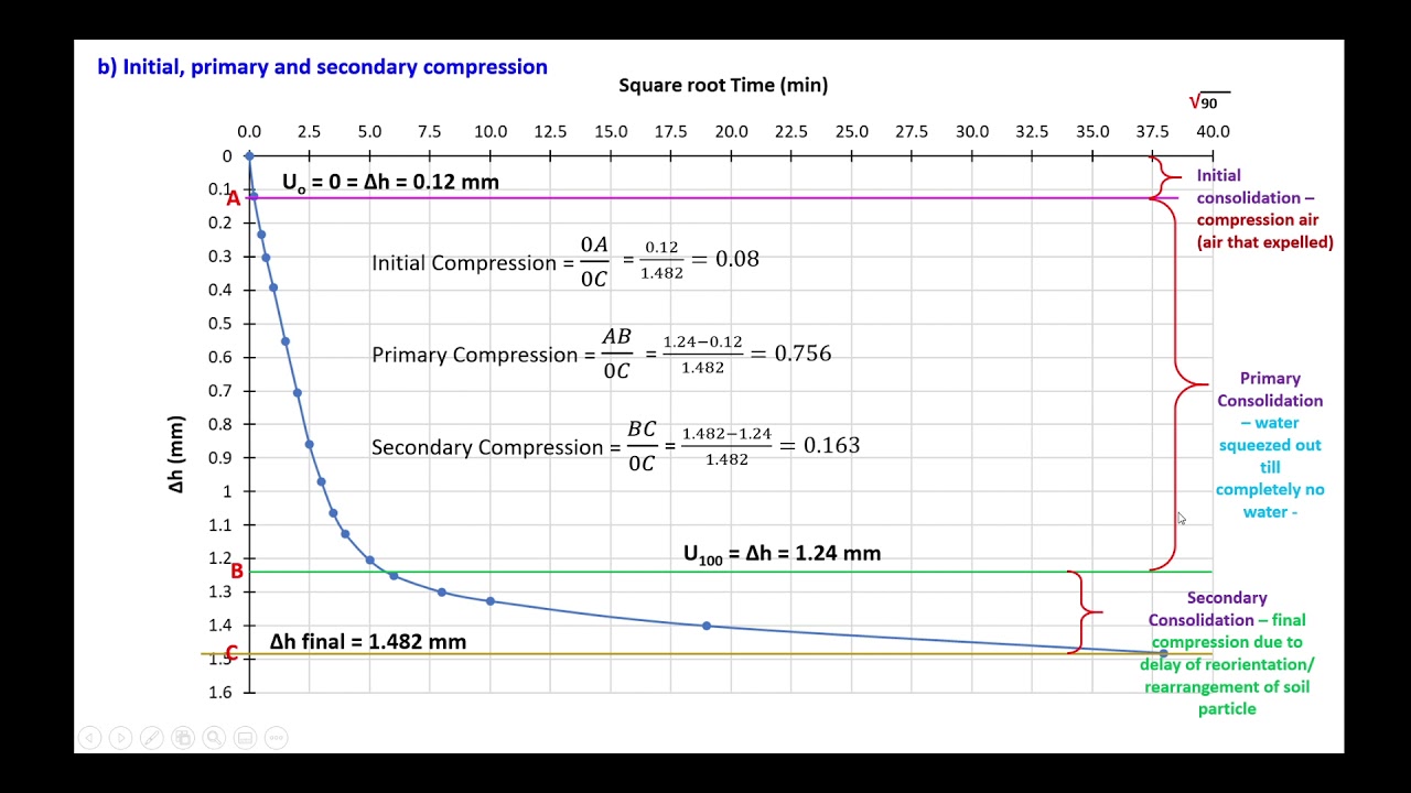 Consolidation: Determine the Compression Ratio from the Square Root Time method