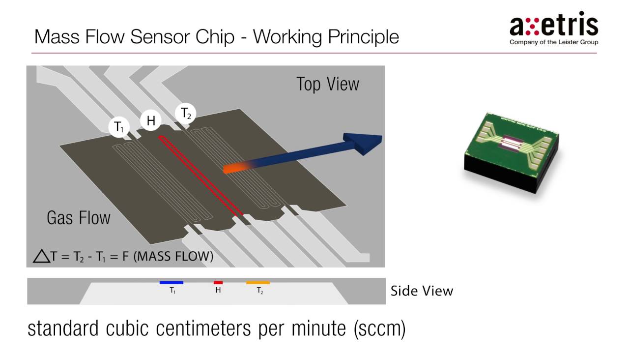 MEMS Mass Flow Technology by Axetris - Advantages for Customers