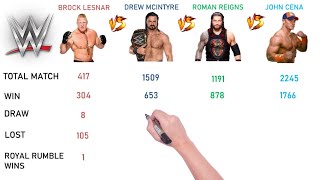 Brock Lesnar Vs Drew Mcintyre Vs Roman Reigns Vs John Cena Comparison 2020 (Total Match, Won, Lost)