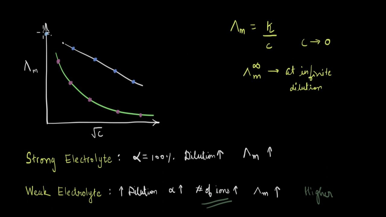 Variation of conductivity with dilution- Part 2 | Electrochemistry | Chemistry | Khan Academy