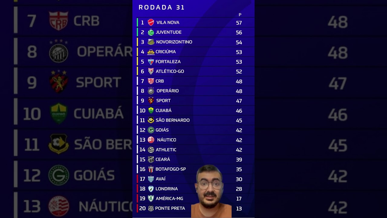 Imagem da notícia Fim da 31ª rodada da Série B é perfeita para Ceará e ruim para Fortaleza; veja cenário