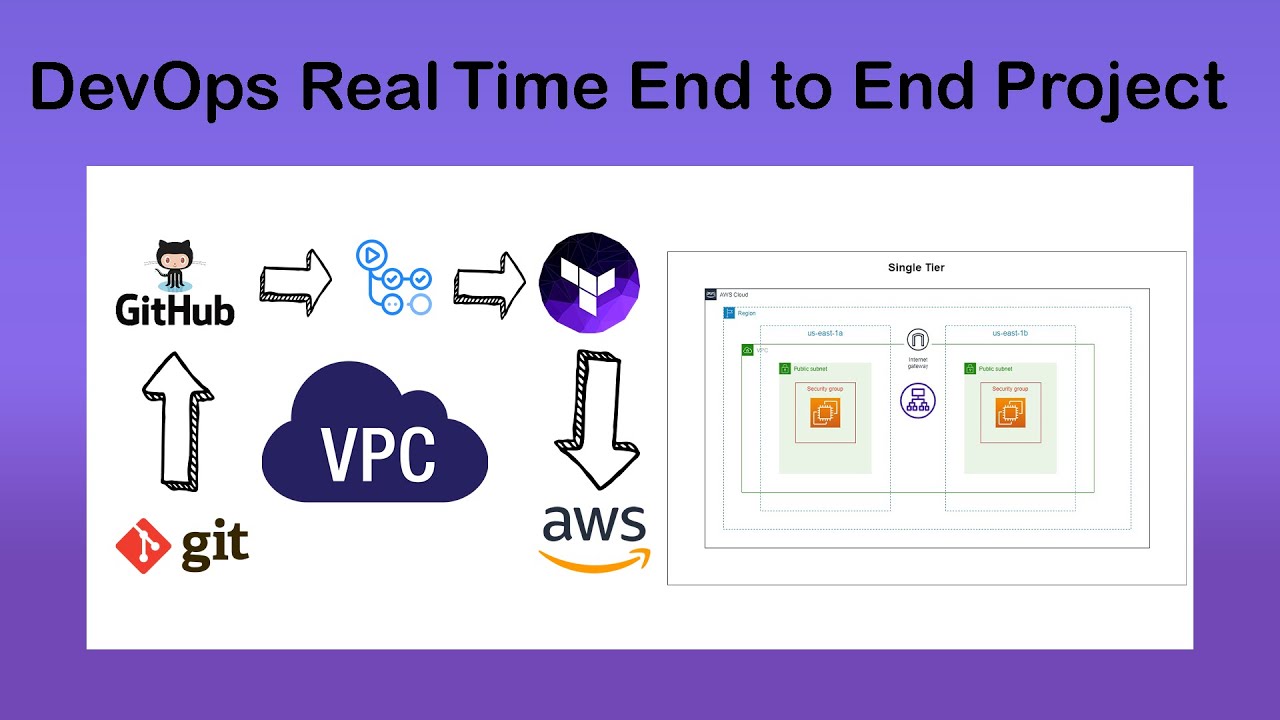 DevOps Project: Mastering VPC Creation with Terraform & GitHub Actions Automation