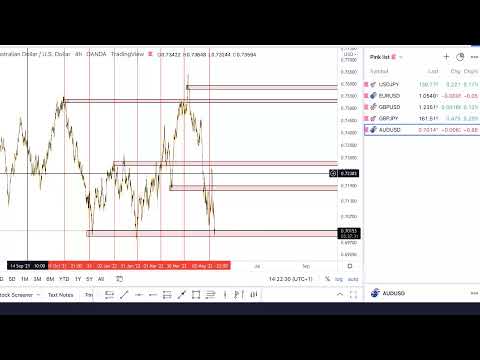 Weekly Chart Breakdown: WC 09/05/22