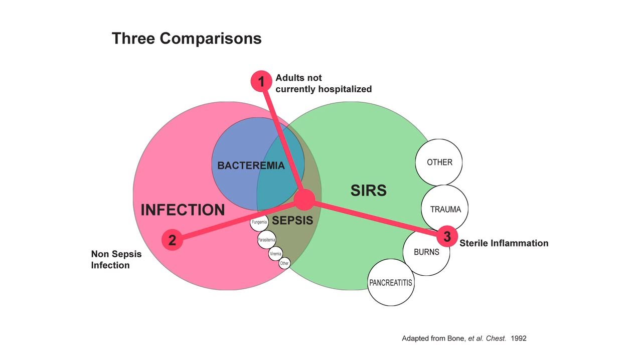 Late mortality after sepsis