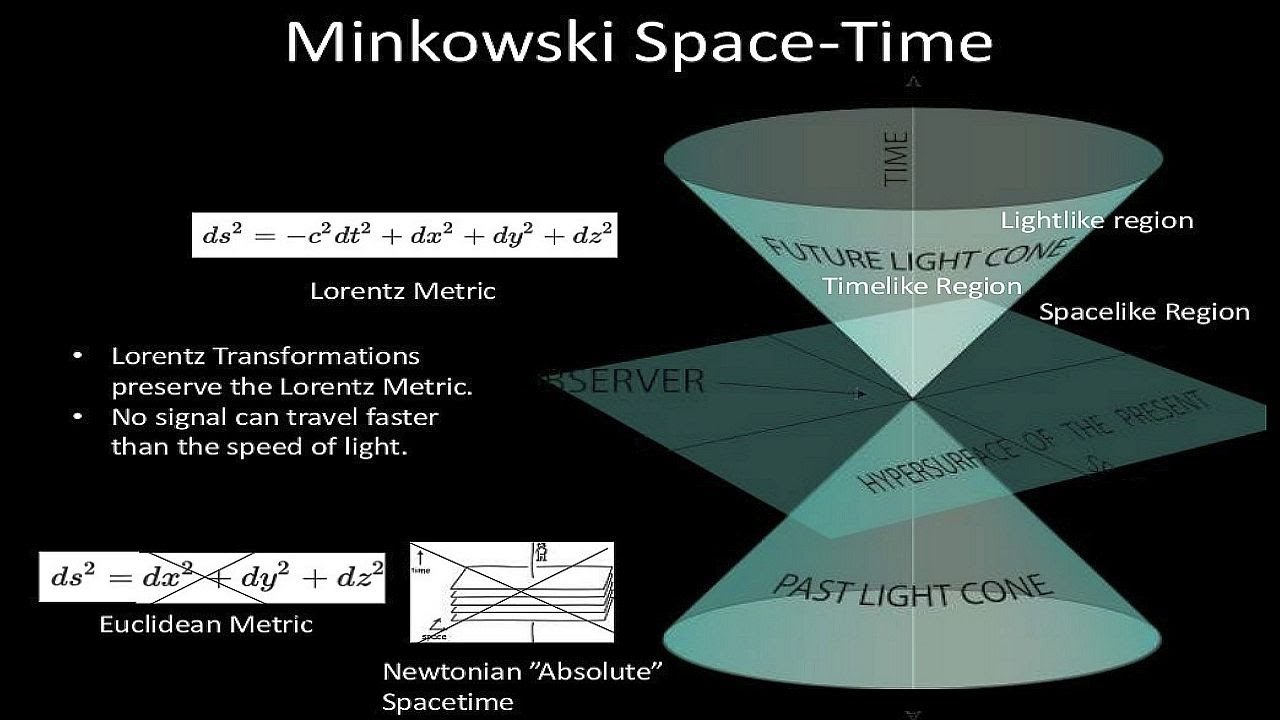 Minkowski Space - Hermann Minkowski