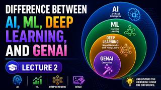 Difference Between AI, ML, Deep Learning & Generative AI | Generative AI Course Lecture 2