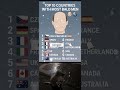 Top 10 Countries With The Most Bald Men 1 Will Shock You