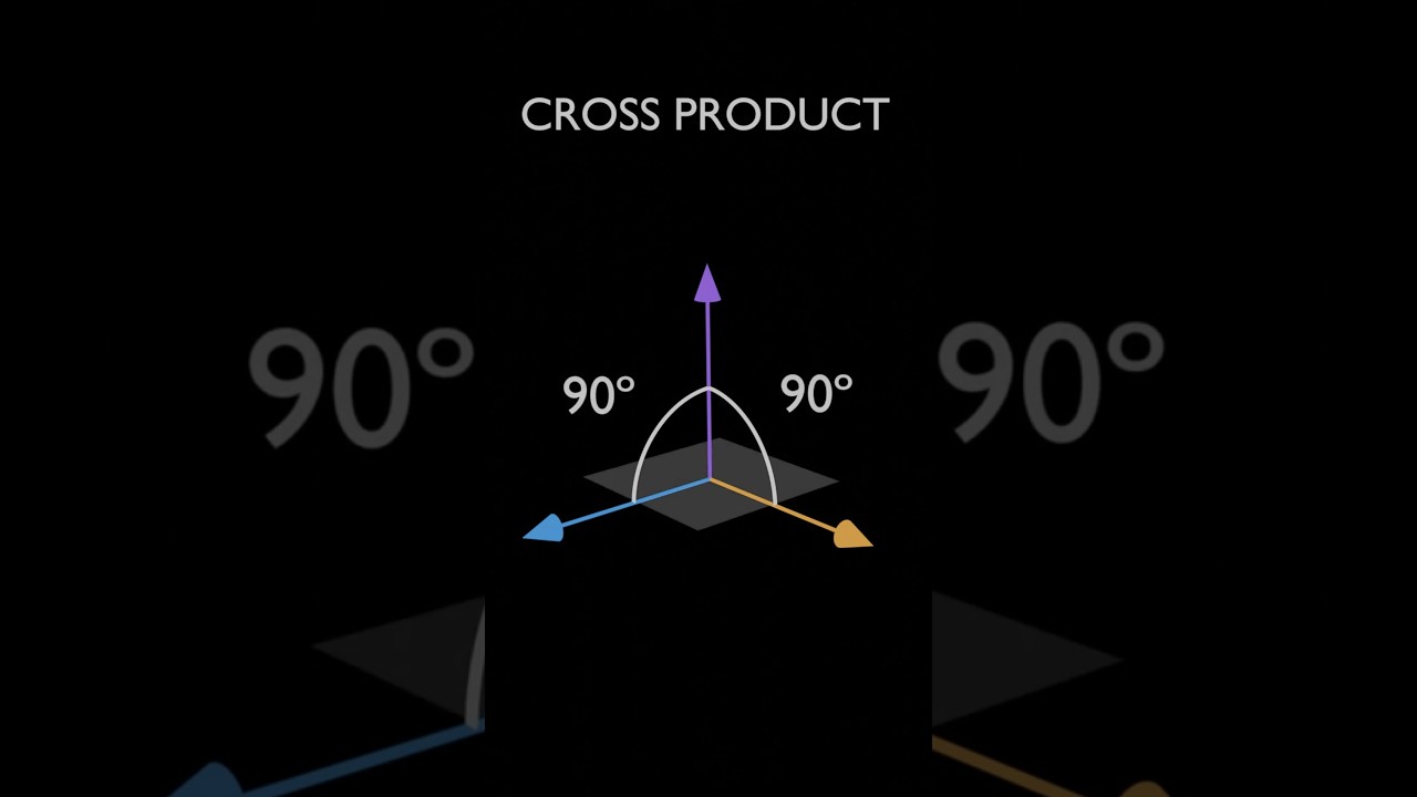 Visualizing the Cross Product: The Perpendicular Vector