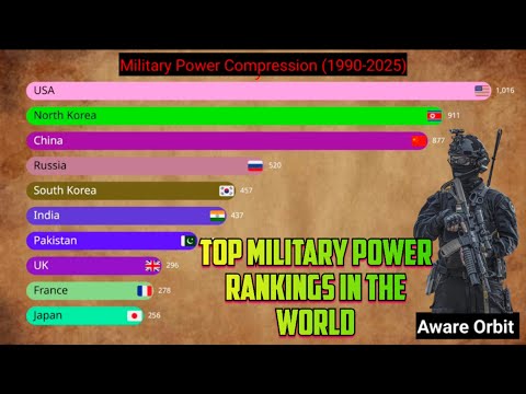 Top Military Power Rankings in the World | Aware Orbit