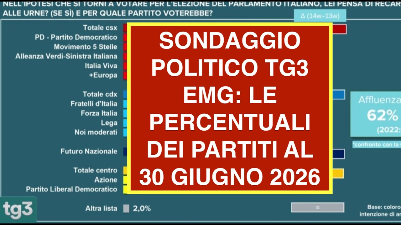 SONDAGGIO POLITICO TG3 EMG: LE PERCENTUALI DEI PARTITI AL 30 GIUGNO 2026