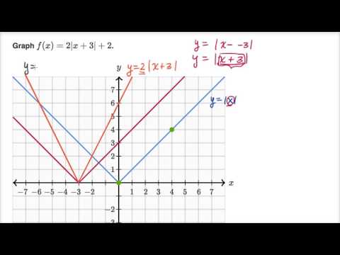 Graphing Absolute Value Functions Video Khan Academy