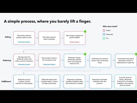 Wrapmate helps commercial dealerships create a new revenue stream selling wraps and graphics