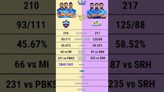 Dc vs Mi | Delhi Capitals vs Mumbai Indians ipl team comparison #short #dcvsmi #dcvsmi2022 #mivsdc