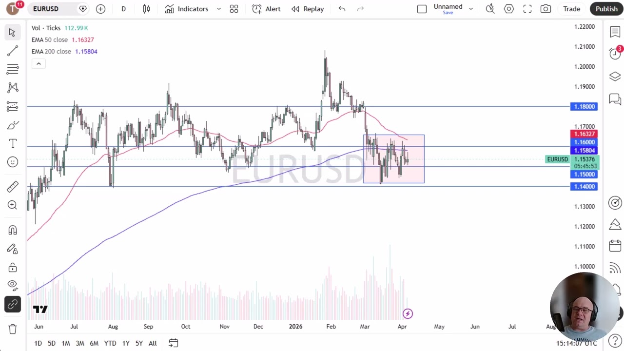 EUR/USD Price Analysis: Euro Choppy Monday