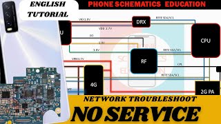 Download the video "Mobile Network Section Explained | Troubleshoot No Service, Emergency Call, Low Network"