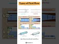 Types of Fluid Flow🌊