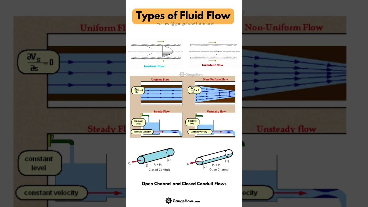 Types of Fluid Flow🌊