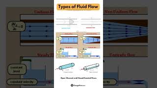 Types of Fluid Flow🌊