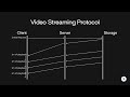 Design A Video Streaming Protocol HLS DASH System Design
