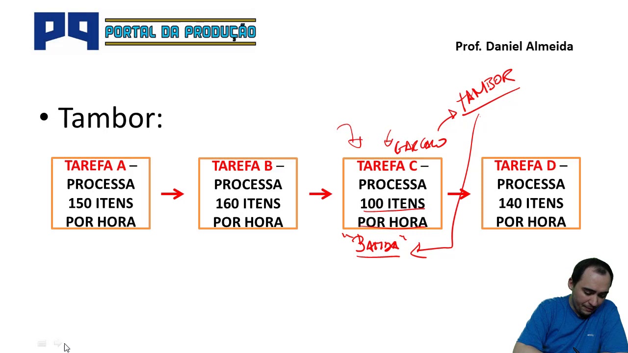 TEORIA DAS RESTRIÇÕES - Prof. Daniel Almeida
