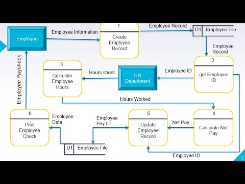 Data Flow Diagram (DFD) - Context Level and Level 0 Diagram
