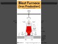 Blast Furnace Iron Production