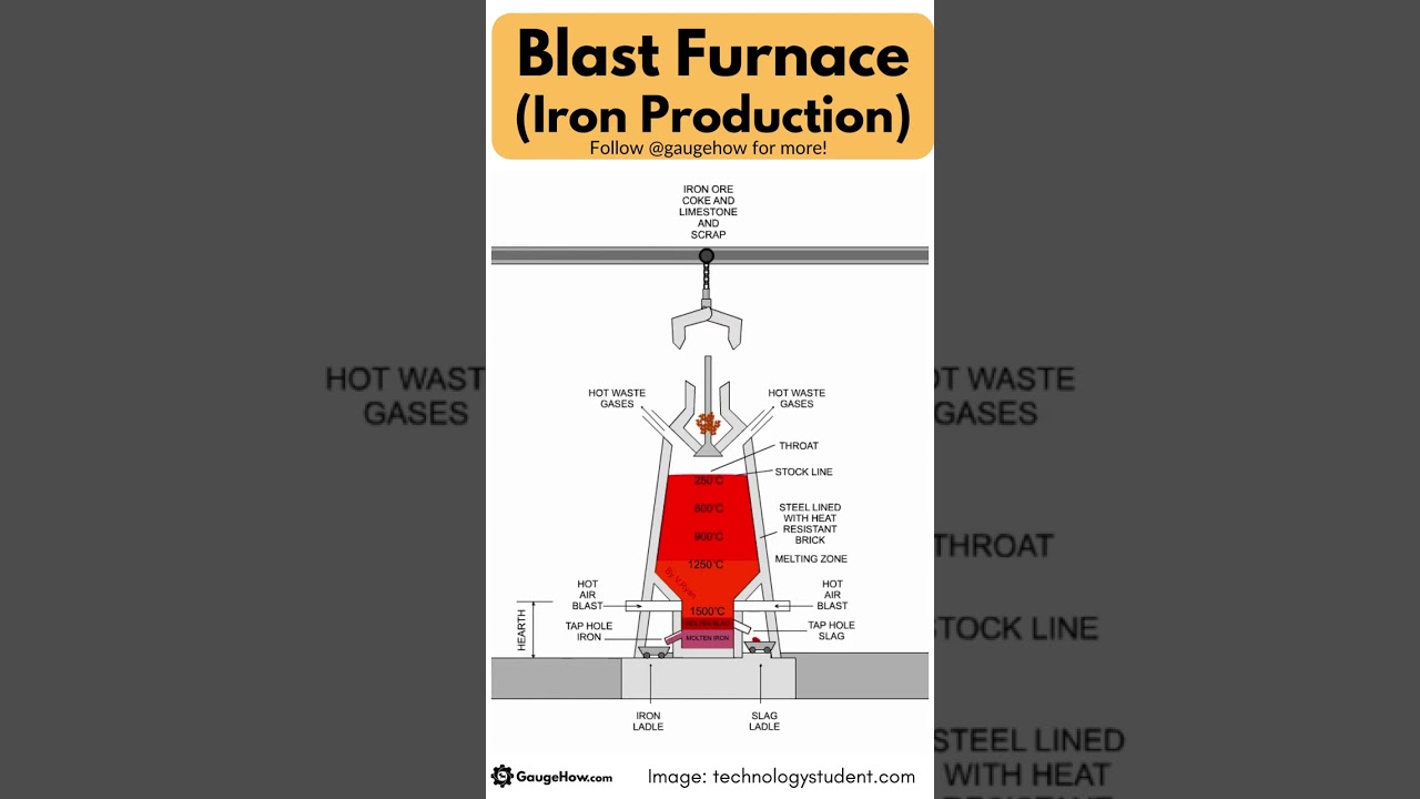 Blast Furnace (Iron Production)