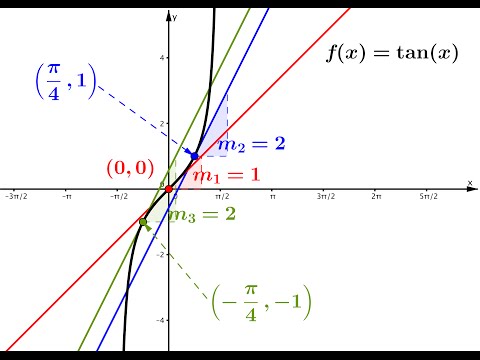Derivada função tangente - Matemática para economia I - Figura 2.14