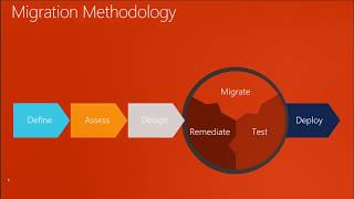 Oracle to SQL Migration Beyond Migration Assistant by Amit Bansal