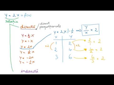 Relatia inversa si directa a unei functii