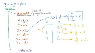 Relatia inversa si directa a unei functii