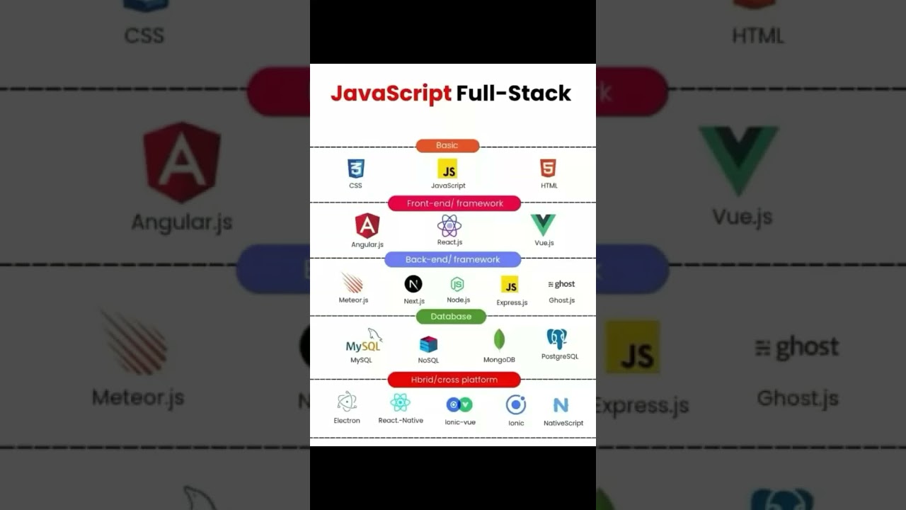 Java script full stack #java  script #python #programming #coding