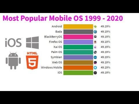 Most Popular Mobile OS 1999   2020