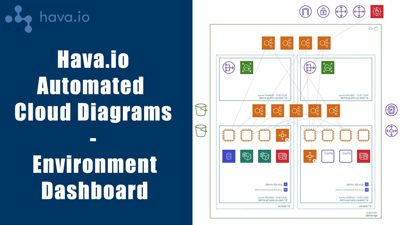 Hava Cloud Diagrams Environment Dashboard