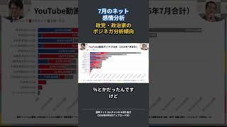7月のネット感情分析 政党・政治家のポジネガ分析　　 #選挙ドットコム #高市早苗 #山本期日前 #鈴木邦和 #ポジネガ分析