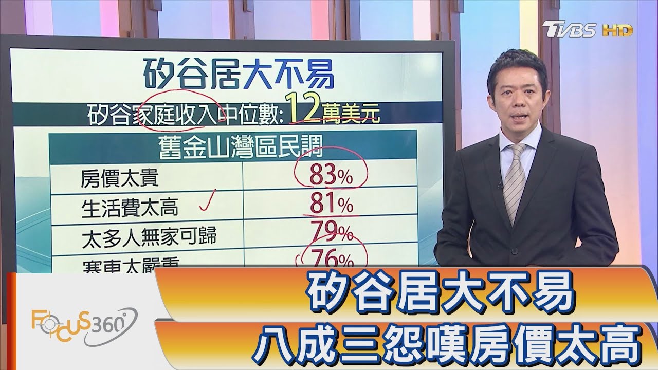 矽谷居大不易 八成三怨嘆房價太高