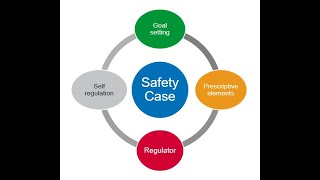 Safety Cases and Verification for UK Offshore Oil and Gas
